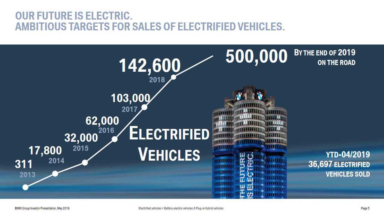 Plan d'électrification de BMW