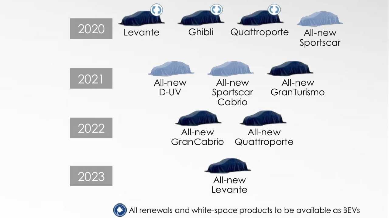 Maserati, dal 2020 tutti i modelli saranno elettrici