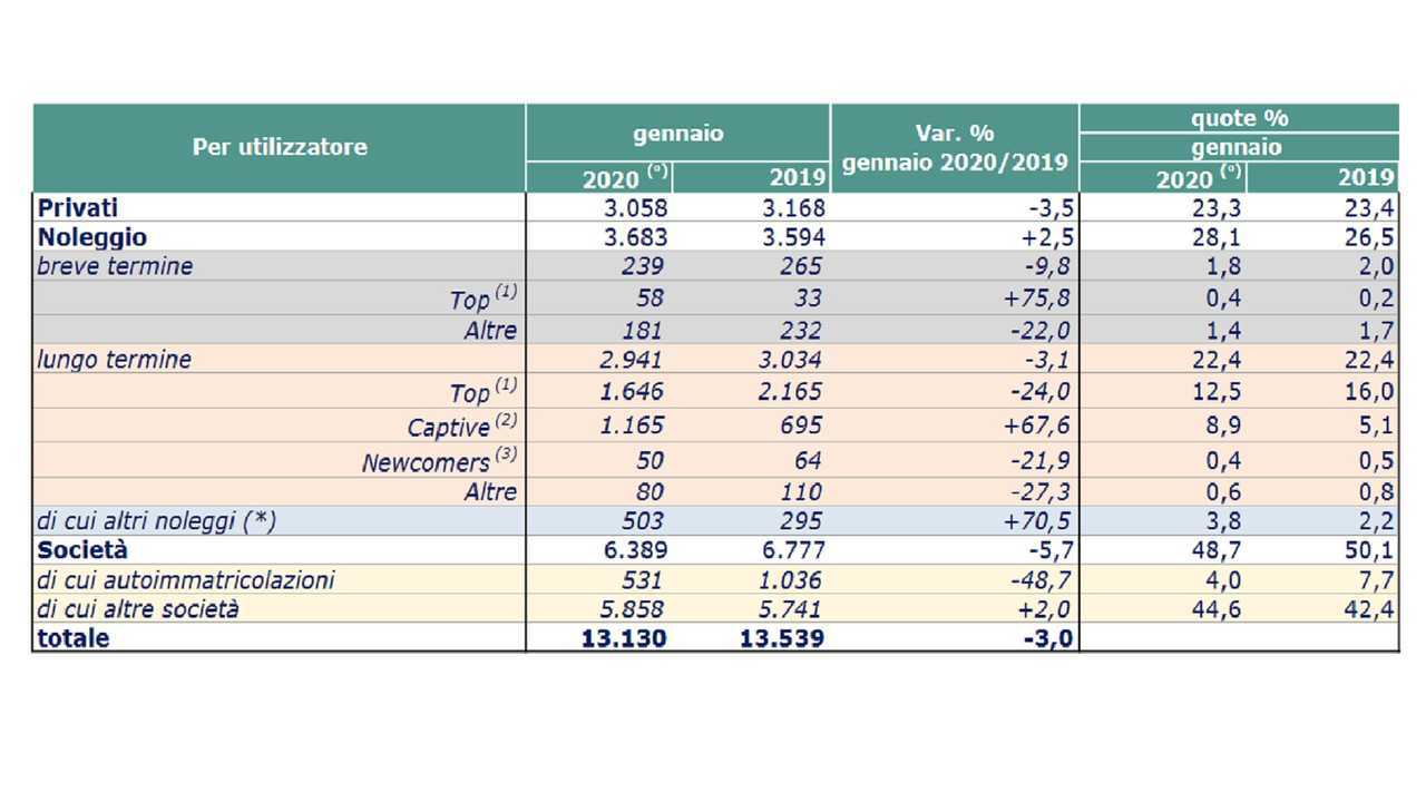 unrae gennaio 2020 commerciali