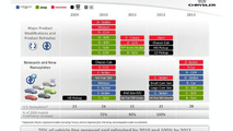Chrysler 2010 - 2015 Fiat Based Product Plan