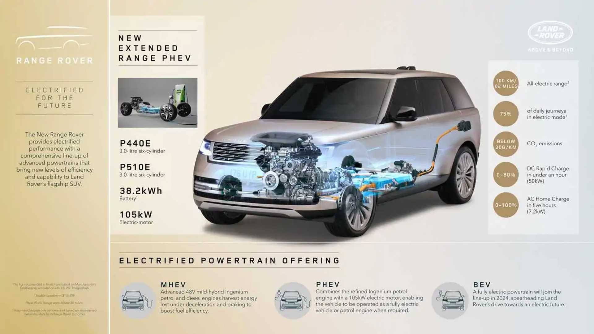 2022 Range Rover PHEV