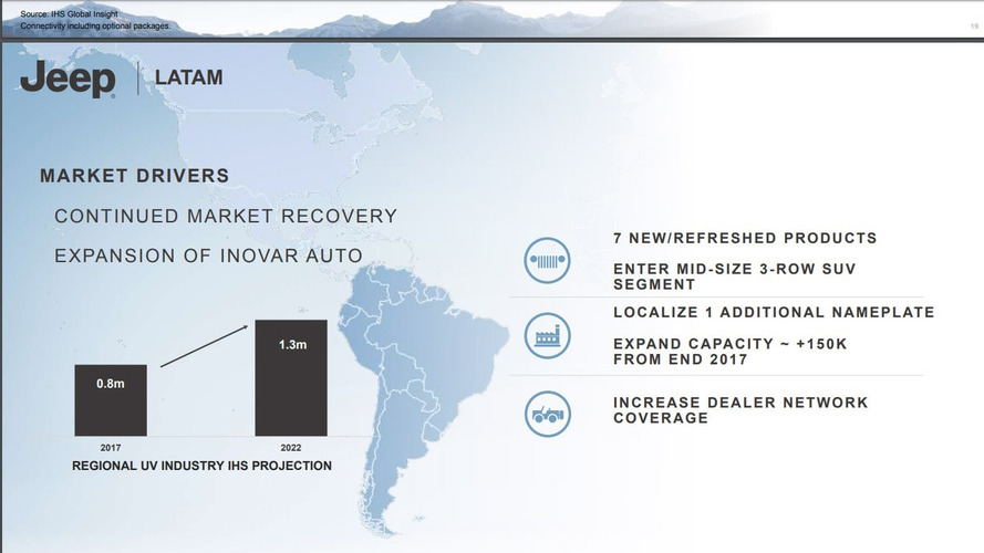 Jeep: Plano 2018-2022