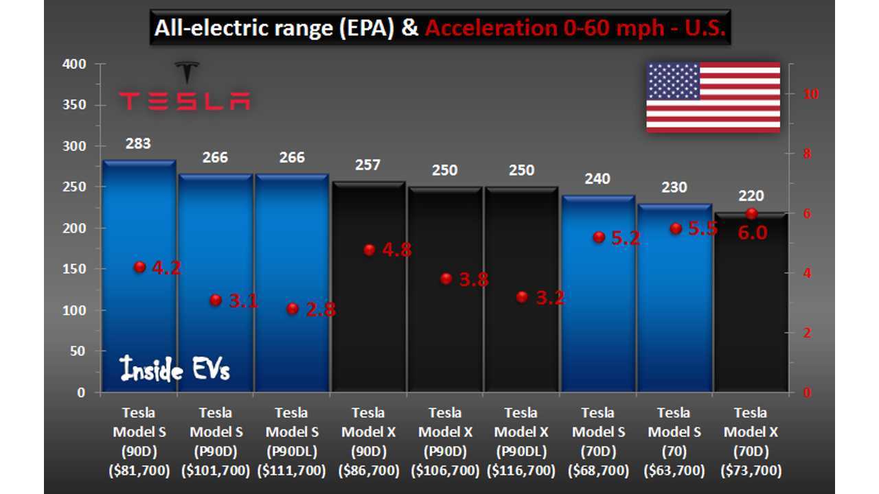 Tesla Model S and X comparison for U.S. (February 8, 2016) - some data estimated