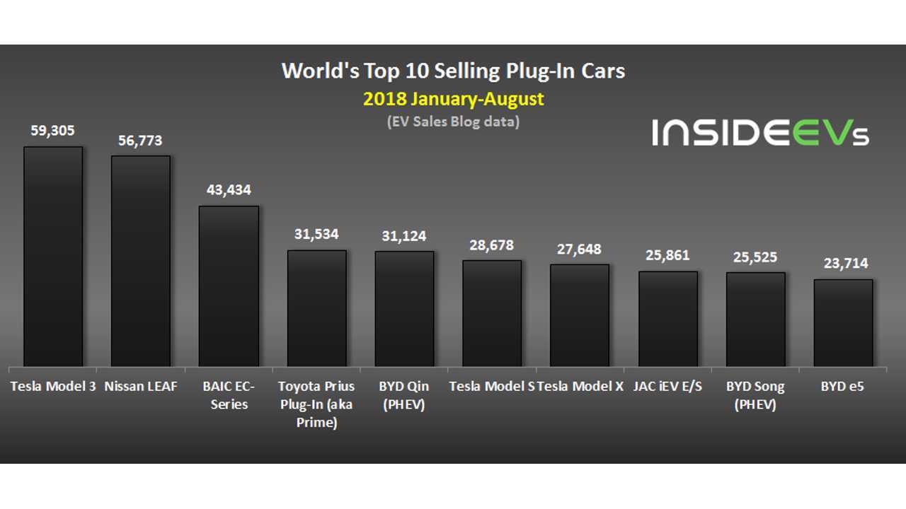 World’s Top 10 Selling Plug-In Cars In August 2018 (data source: EV Sales Blog)