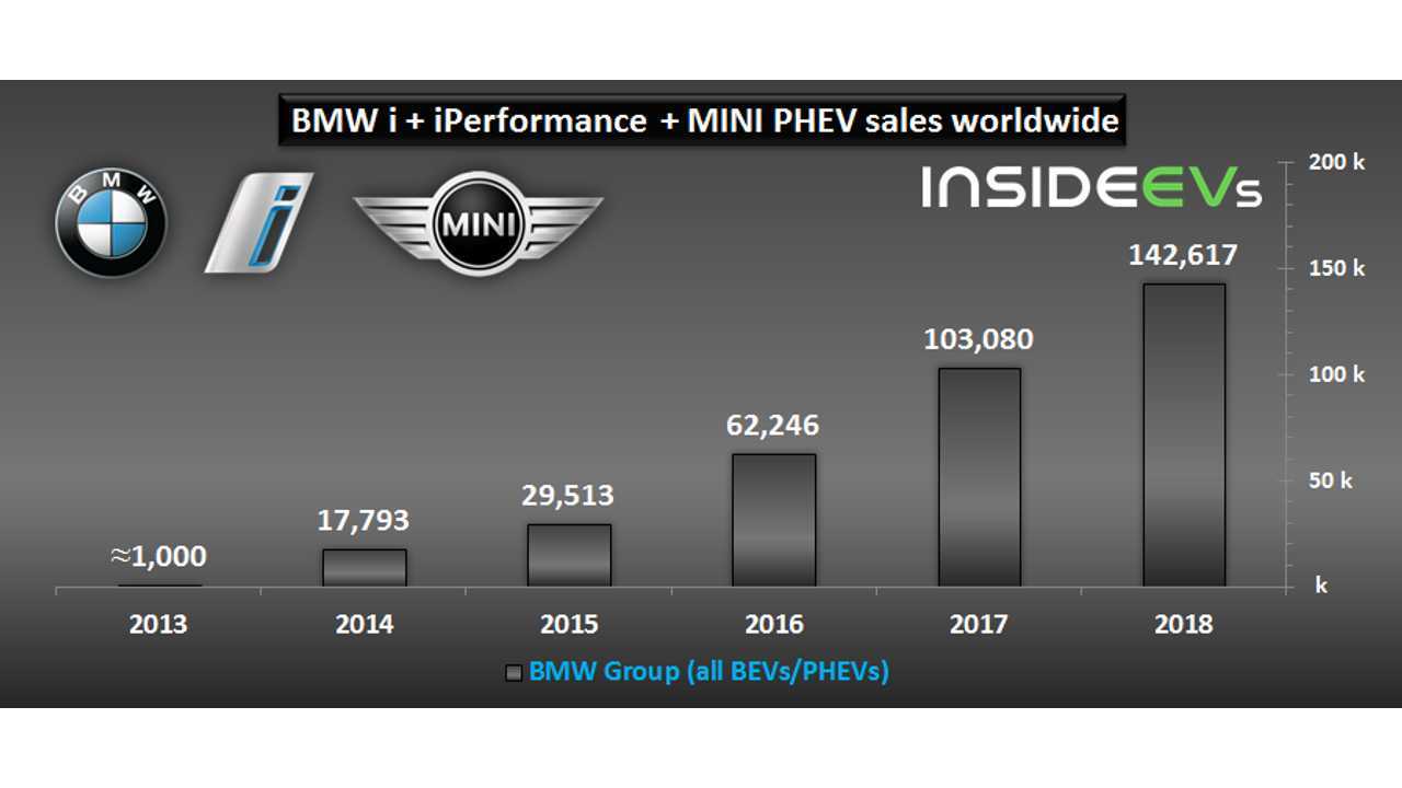 BMW i + BMW iPerformance + MINI PHEV sales worldwide – December 2018