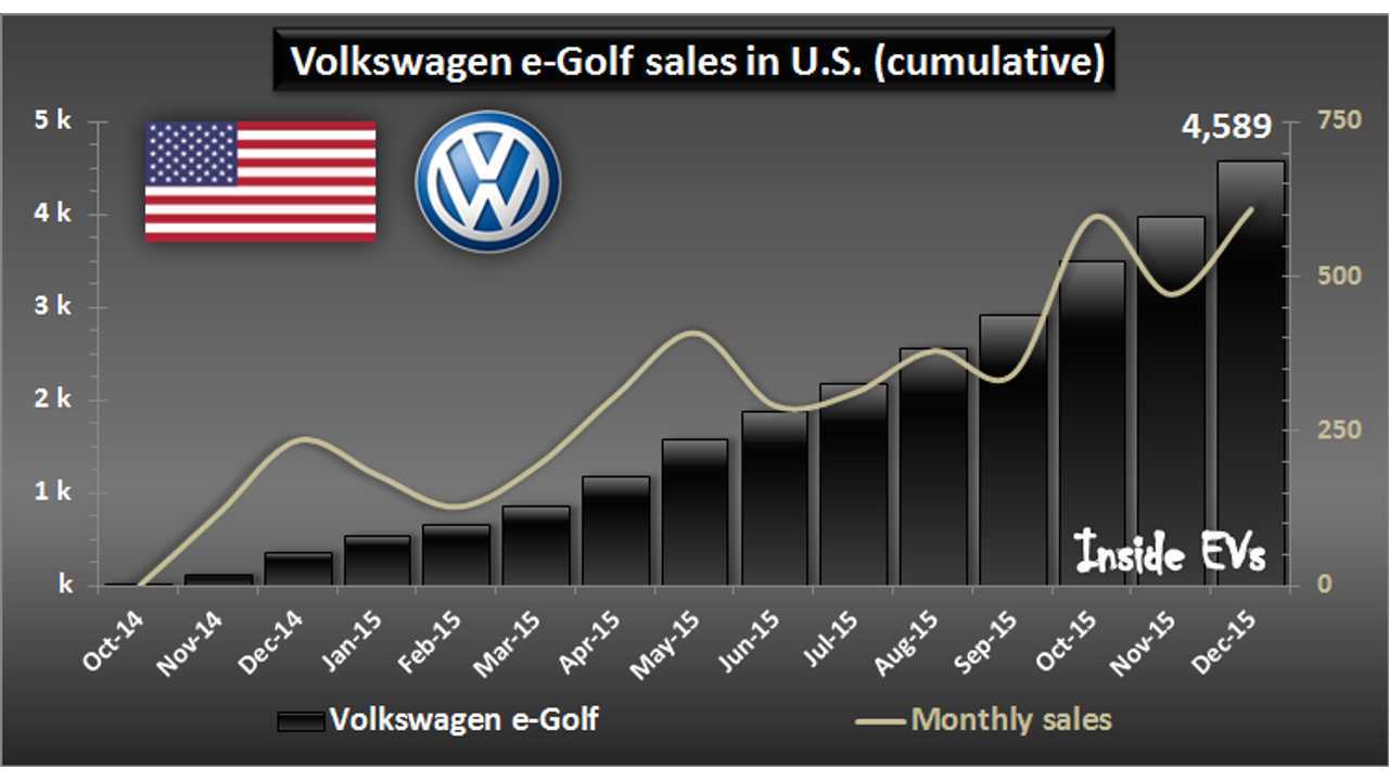 Volkswagen e-Golf sales in U.S. – December 2015