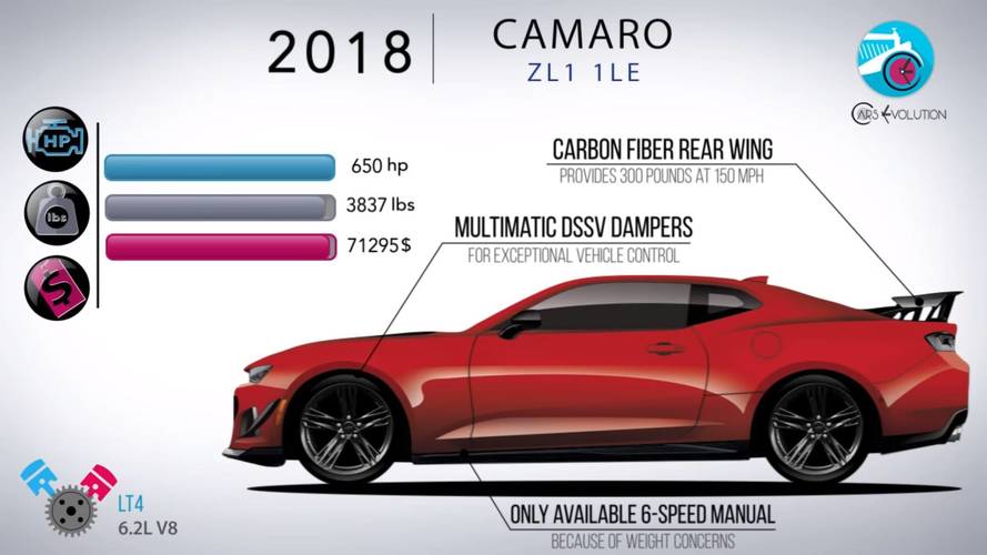 Chevy Camaro evolution from 1967 to 2017