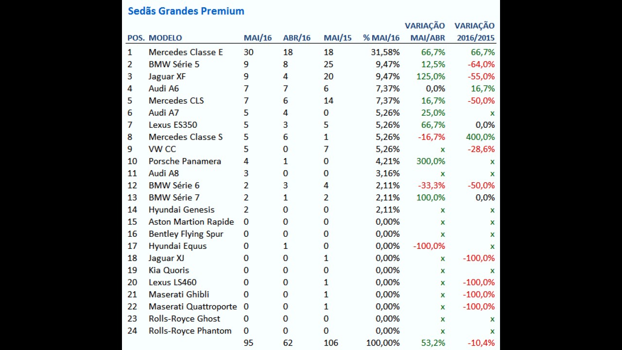 Sedãs premium: Série 3 é o mais vendido, seguido de perto por Classe C e A3 Sedan