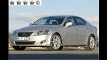 Lexus IS 220d: 76 Punkte