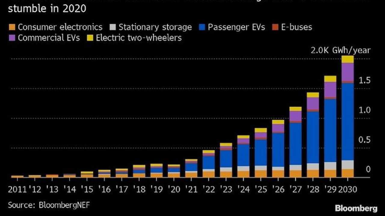 Boom Batterie Bloomberg