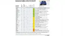 ADAC-Sommerreifentest 2018