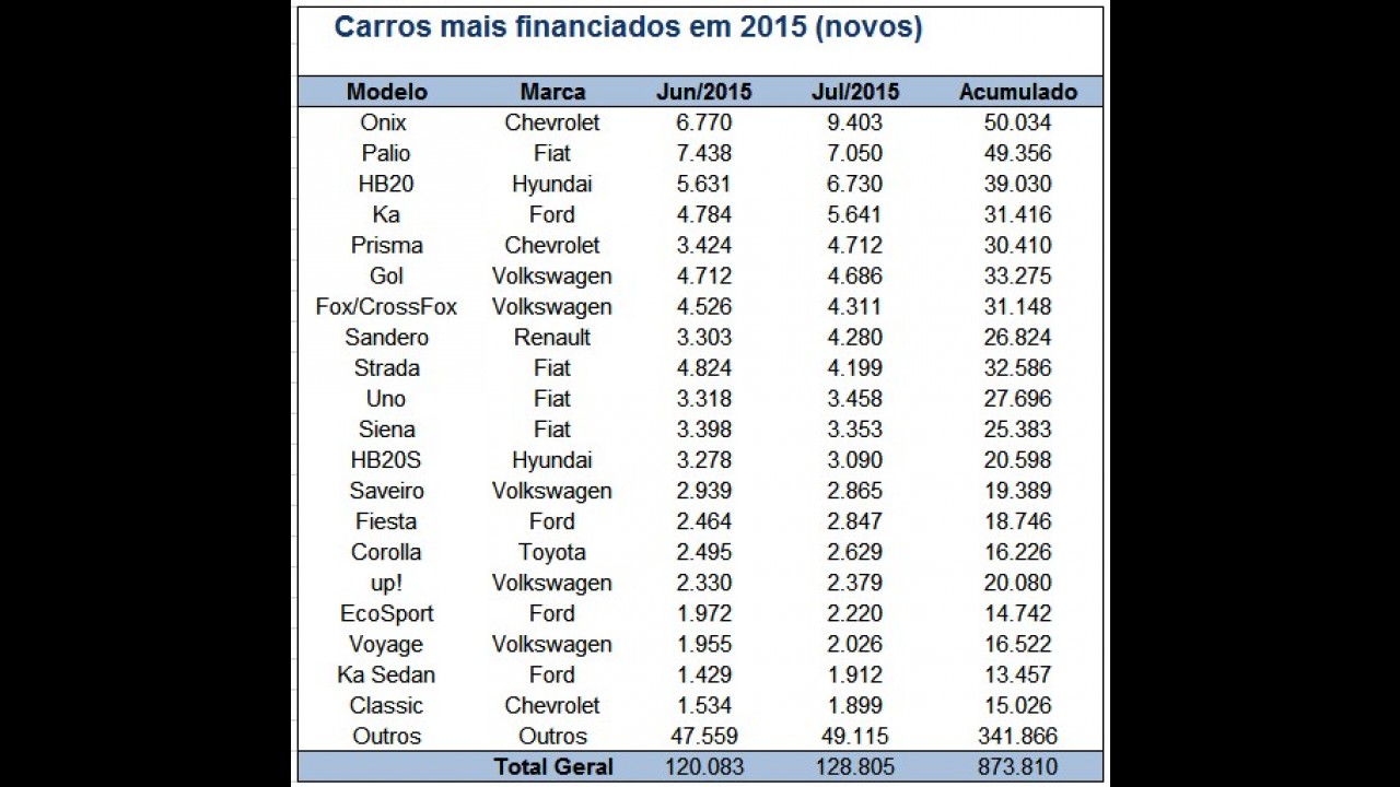 Onix foi o carro mais financiado em 2015; Chevrolet lidera em julho