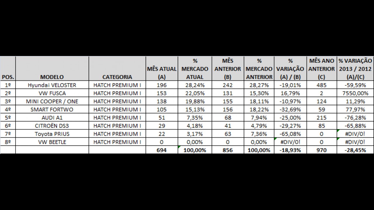 Análise CARPLACE: Veloster e Classe A lideram as vendas de hatches Premium em agosto