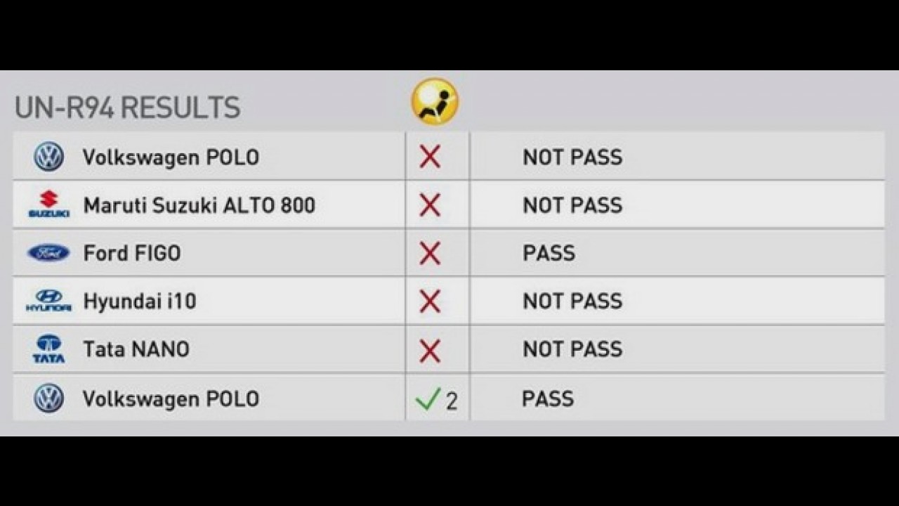 Tata Nano dá vexame; VW Polo e Ford Figo sem airbags zeram no Global NCAP
