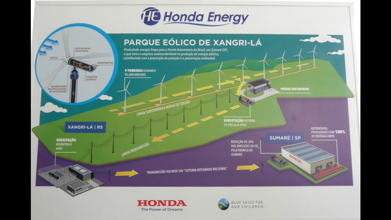 Honda inaugura 1º parque eólico do setor - energia vai abastecer fábrica de Sumaré