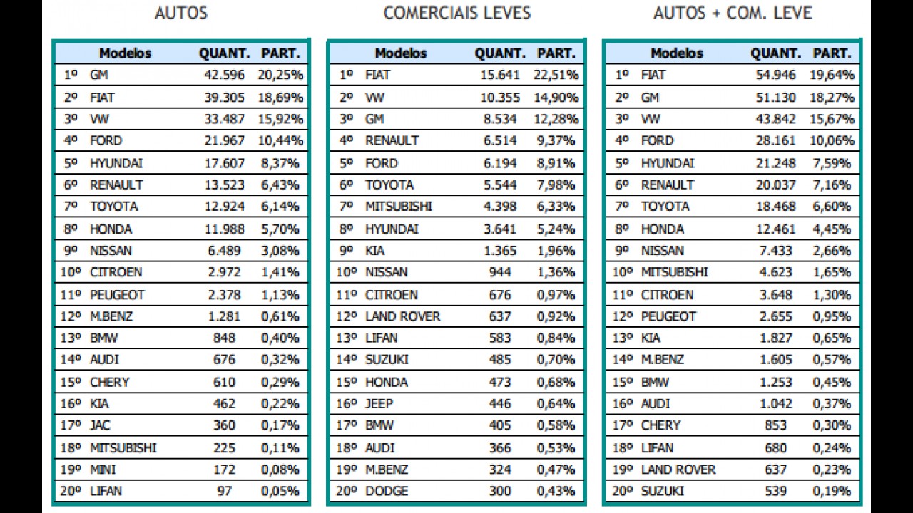 Mercado registra queda; Chevrolet encosta na Fiat e VW despenca