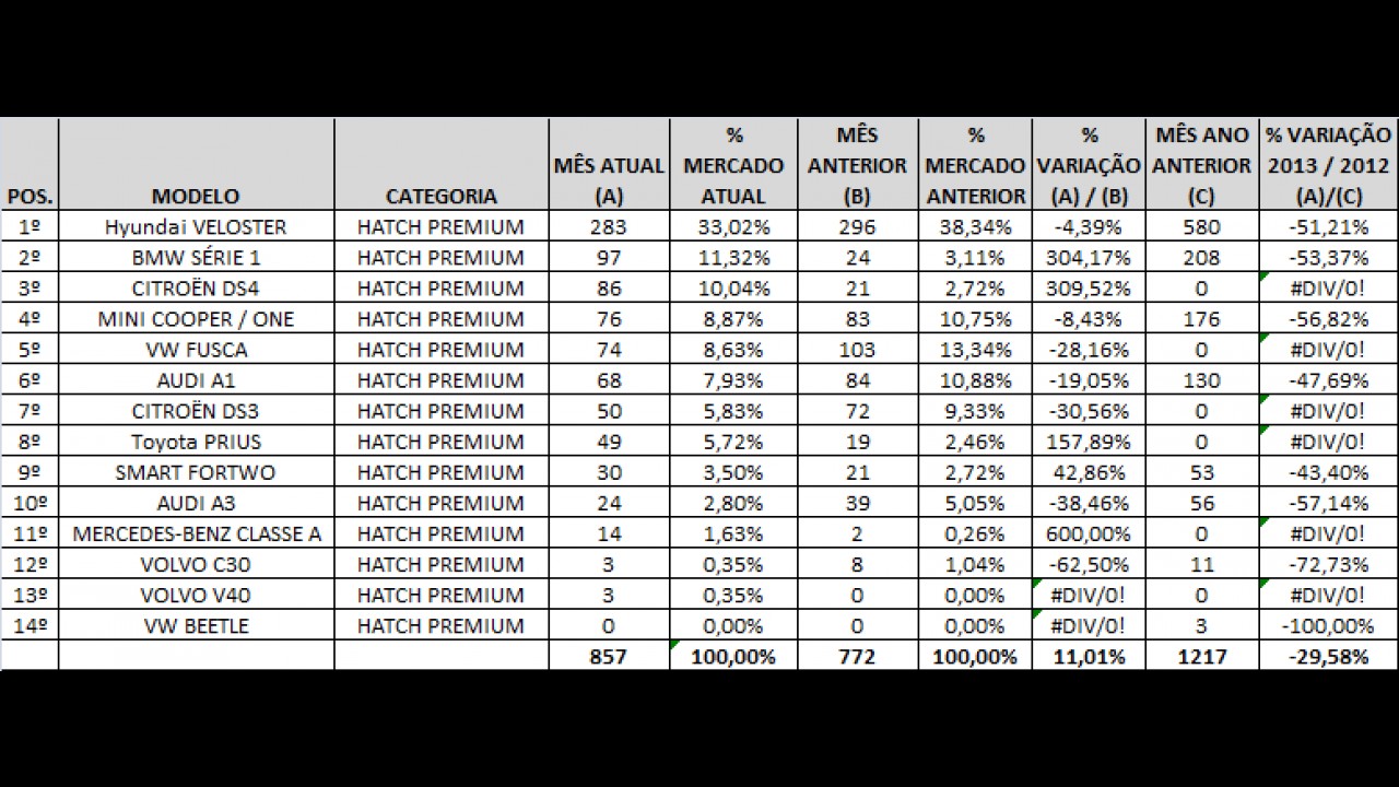 Veloster lidera março entre hatches premium; DS4 estreia bem