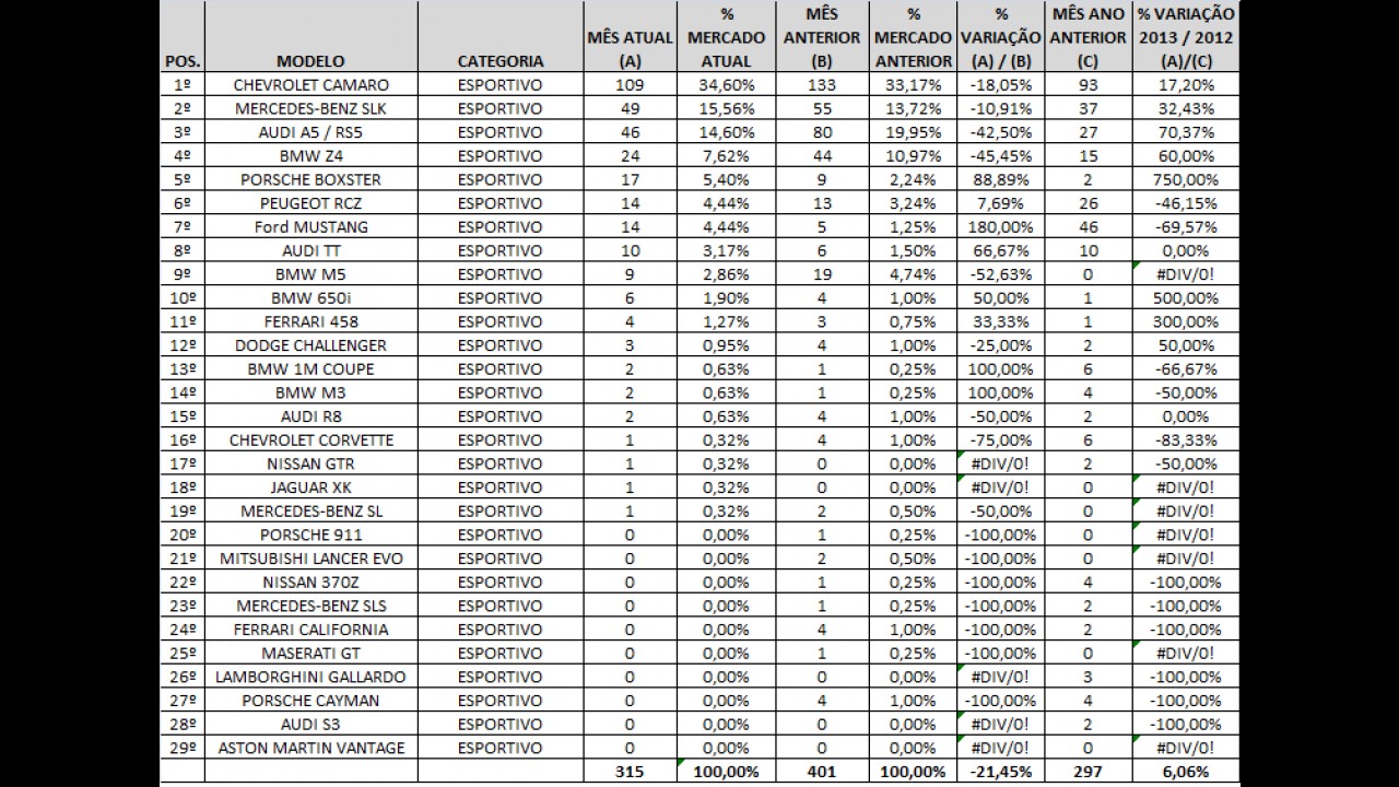 Esportivos: Veja a lista dos mais vendidos em janeiro de 2013