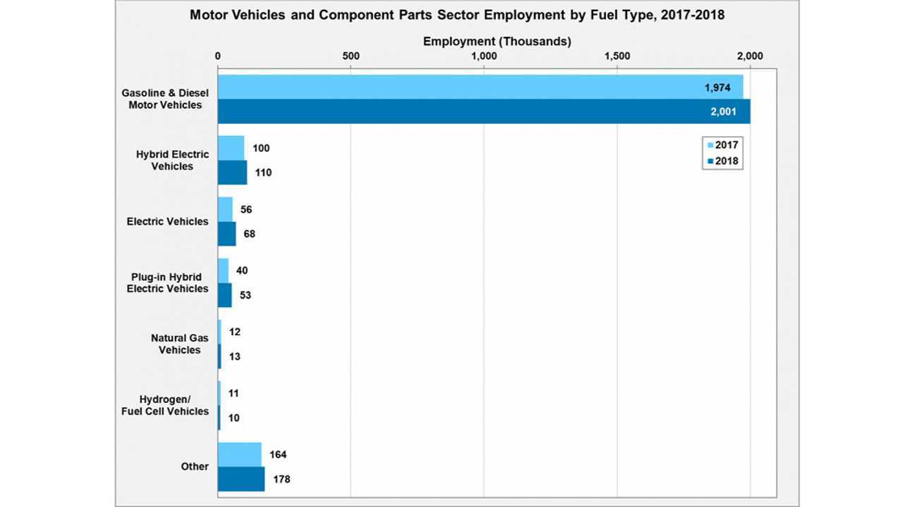 Motor Vehicles and Components Parts Sector Employment by Fuel Type, 2017-2018 (Source: energy.gov)