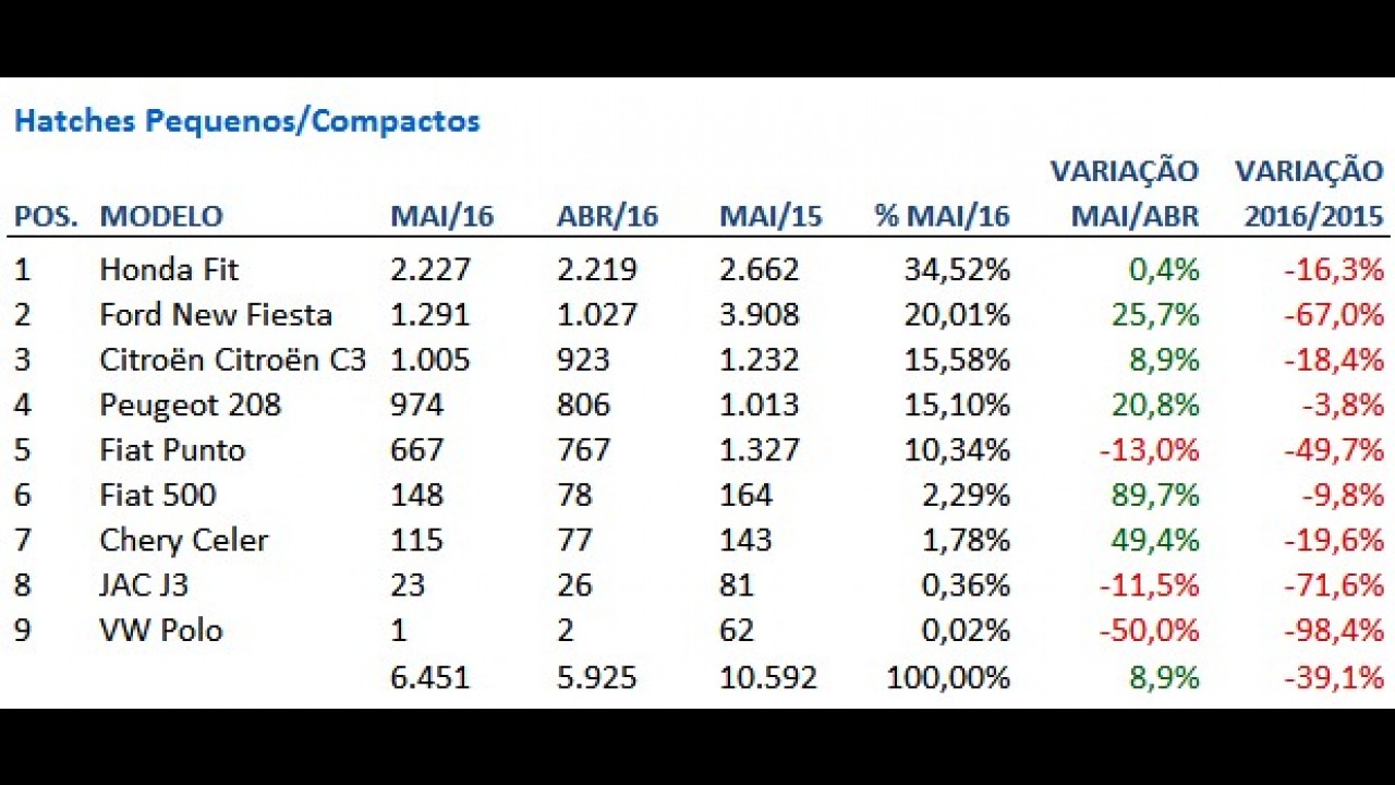 Hatches compactos: Punto tem pior resultado desde o lançamento; Fit lidera