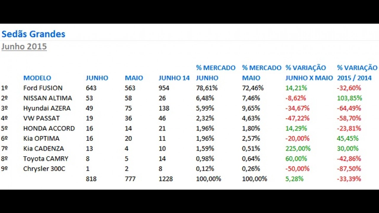 Sedãs grandes: Fusion teve 78% de participação e 300C só emplacou 1 em junho