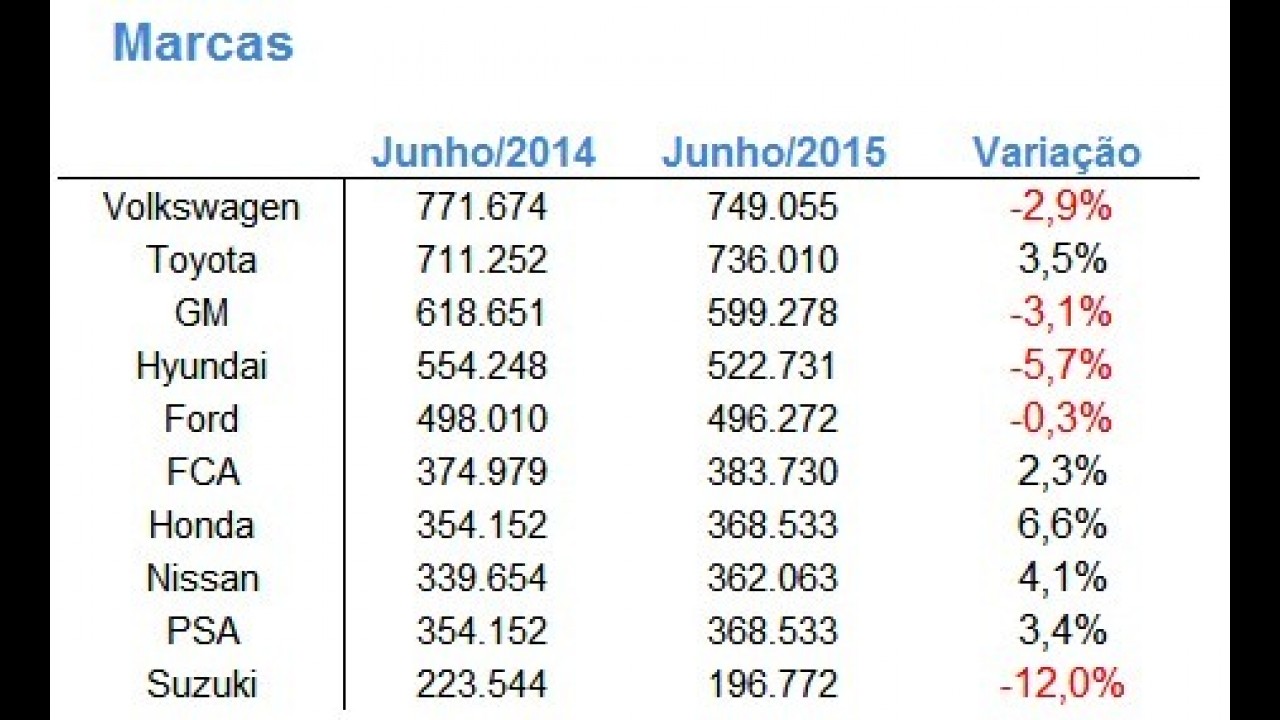 Com queda de 20%, Brasil mantém 7º lugar nas vendas globais - veja ranking