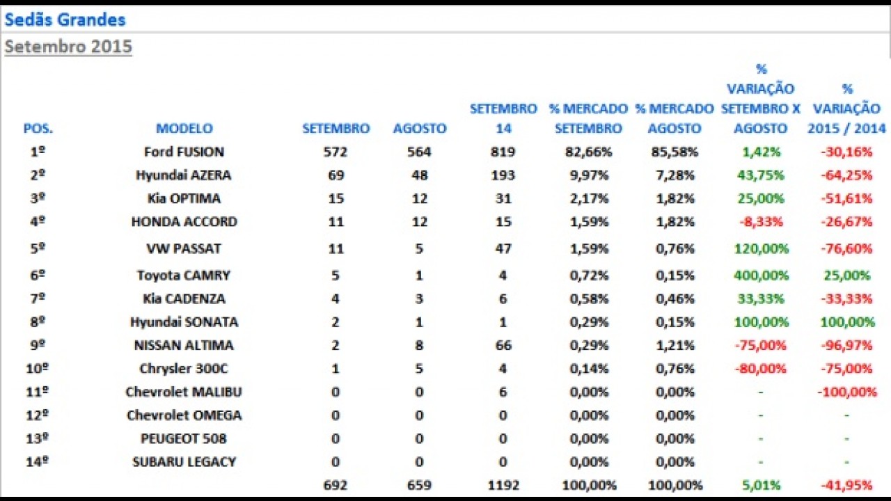 Sedãs grandes: Fusion domina 82% do segmento; Altima só emplaca 2
