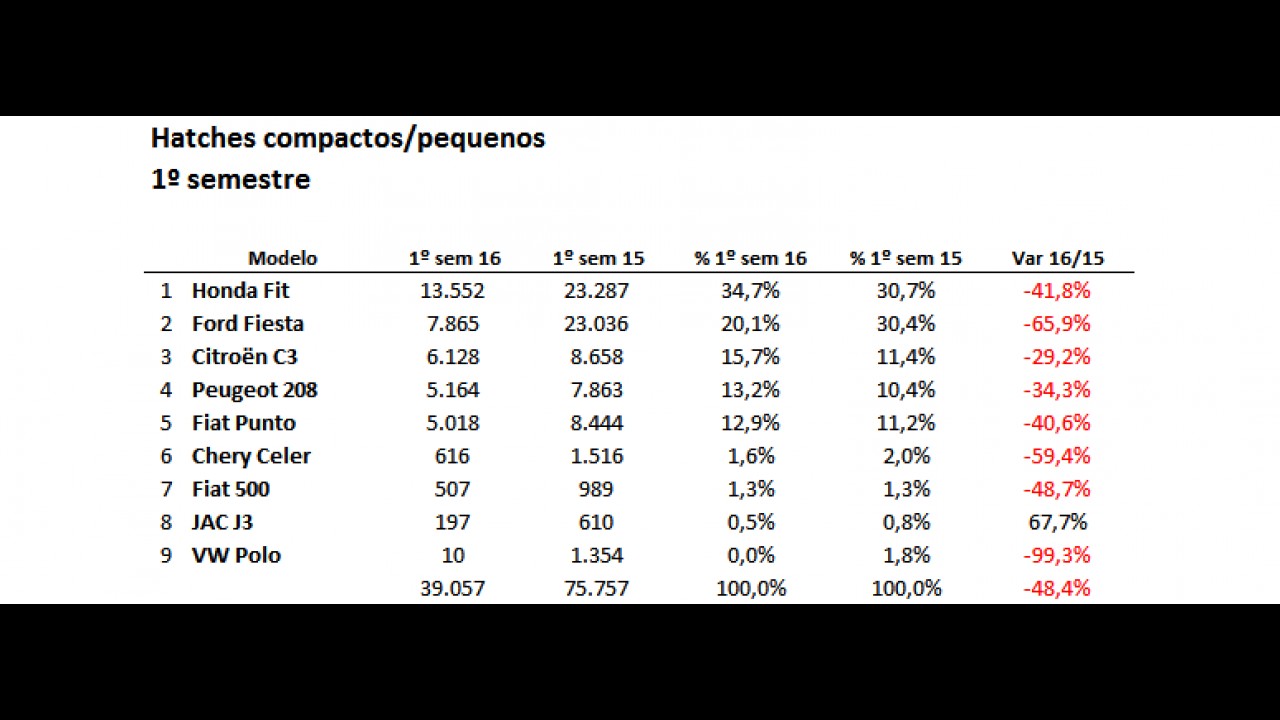 Hatches compactos: veja o ranking dos mais vendidos no 1º semestre
