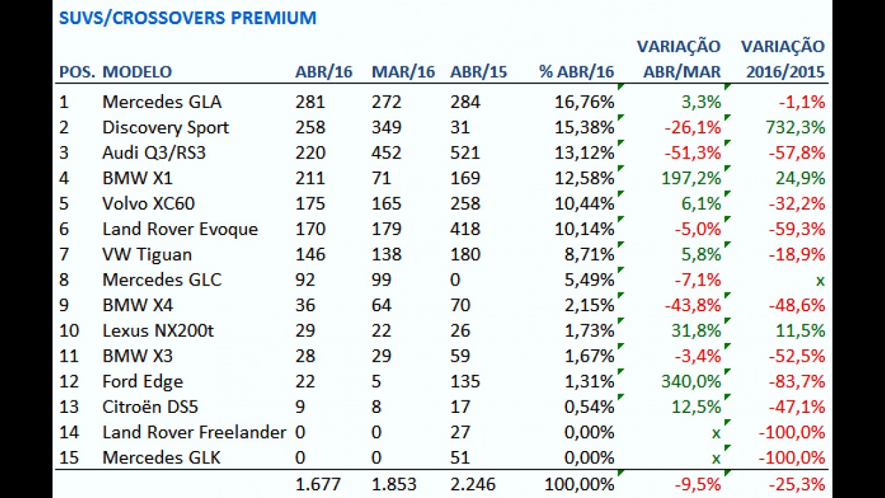 Veja os SUVs premium mais vendidos; Mercedes é destaque