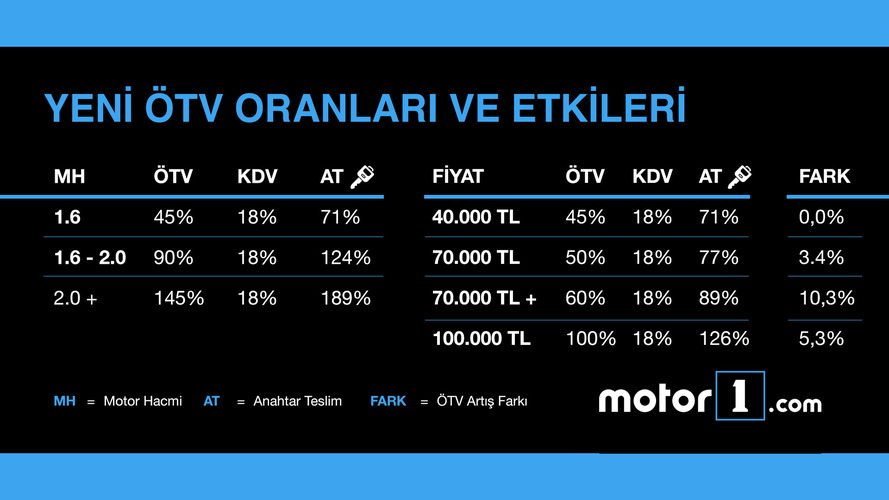 Yeni ÖTV Oranları Tablosu