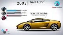 Evolución de Lamborghini