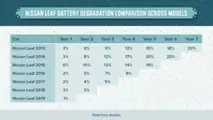 The Best And Worst EV In Terms Of Battery Degradation Are Here