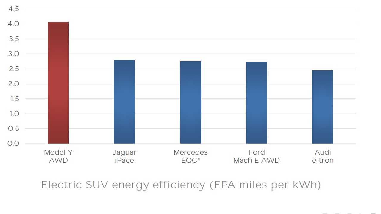 Efficienza energetica Tesla Model Y