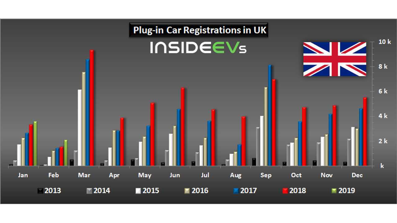 Plug-in Electric Car Registrations in the UK – February 2019