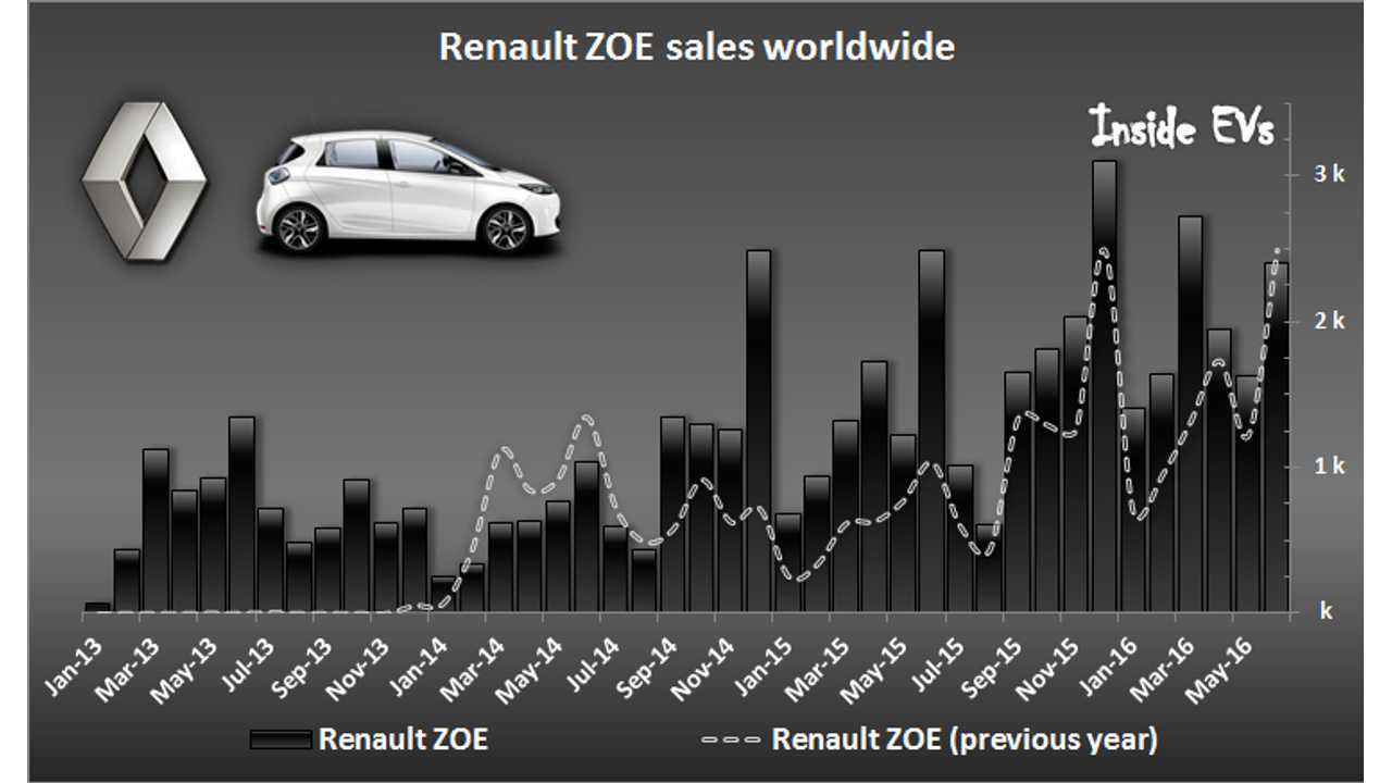 Renault Zoe 22 Kwh Range