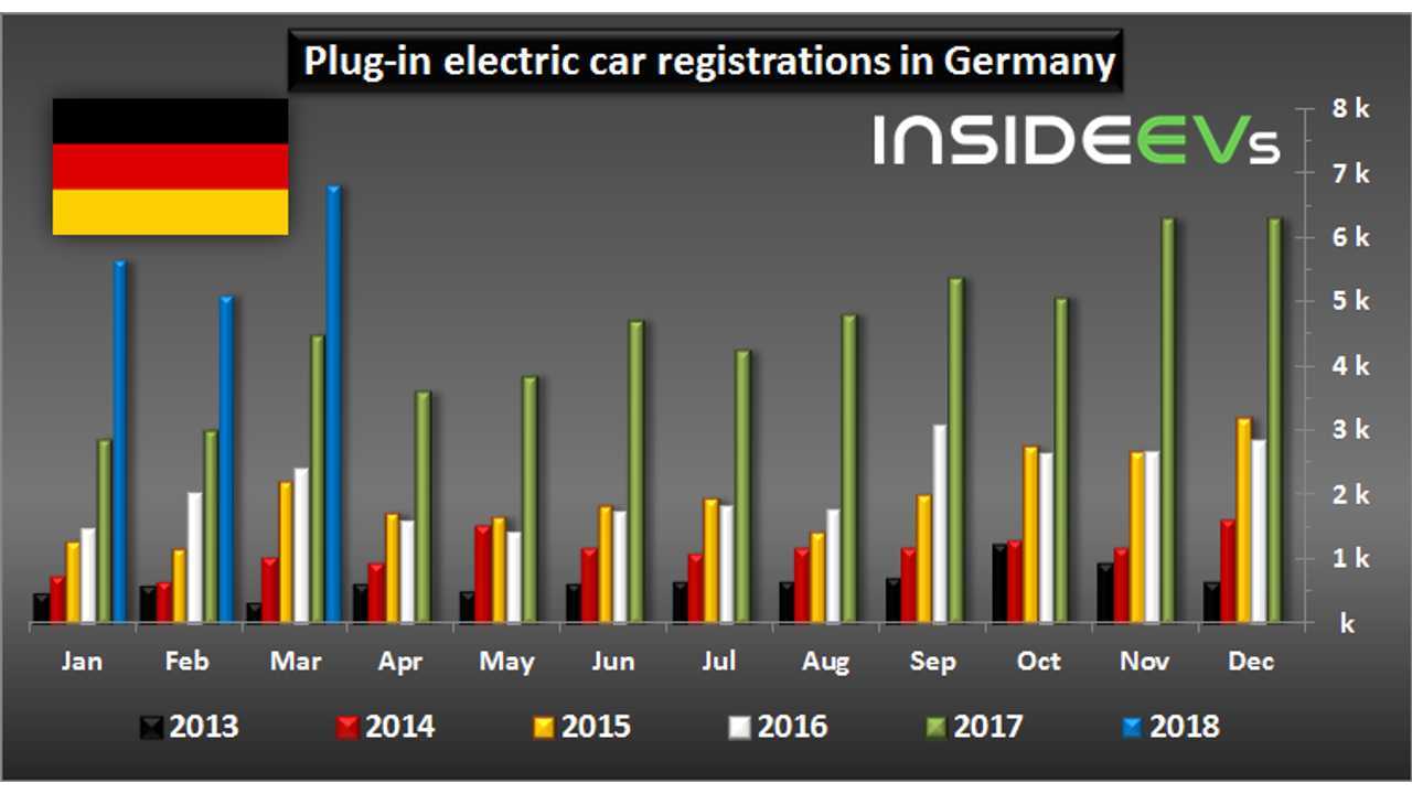 Plug-in electric car registrations in Germany – March 2018