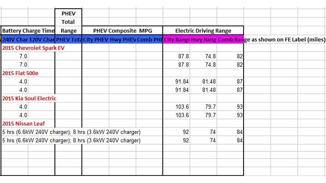 Kia Soulk EV Clearly Dominates In The City Range Category
