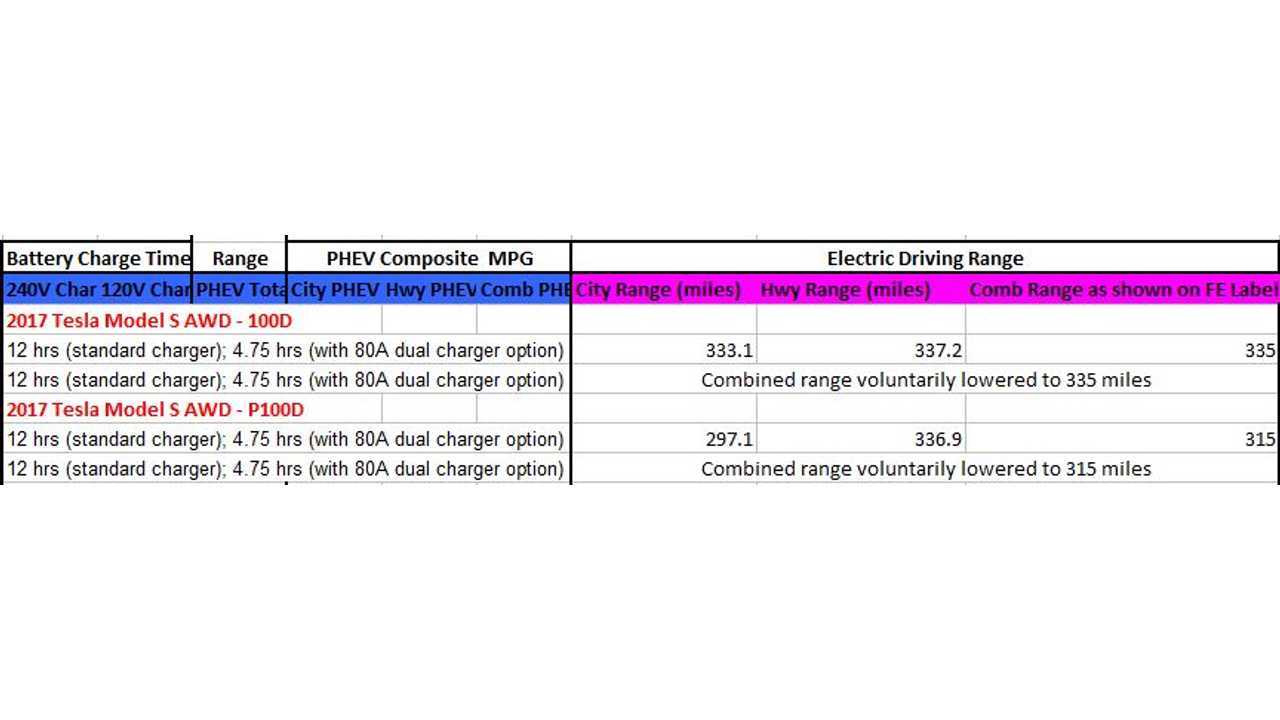 Tesla Model S 100D Compared to P100D