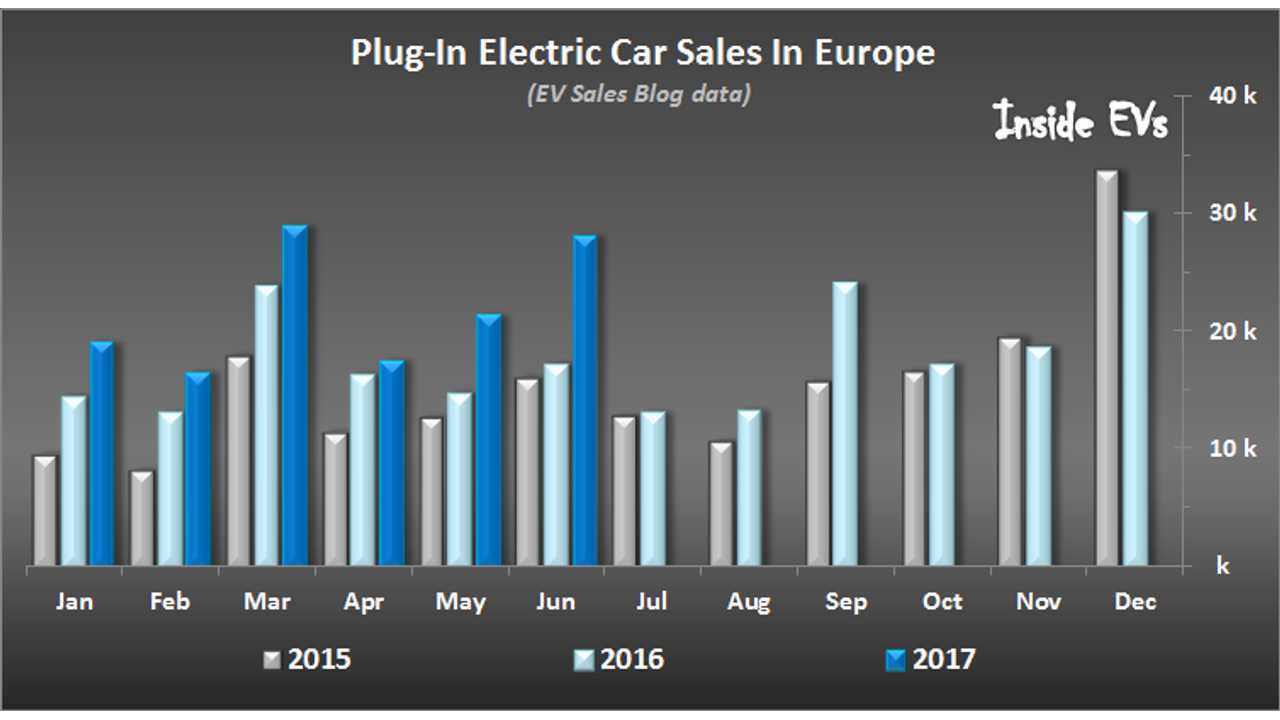 Plug-In Electric Car Sales In Europe – June 2017 (data via EV Sales Blog)