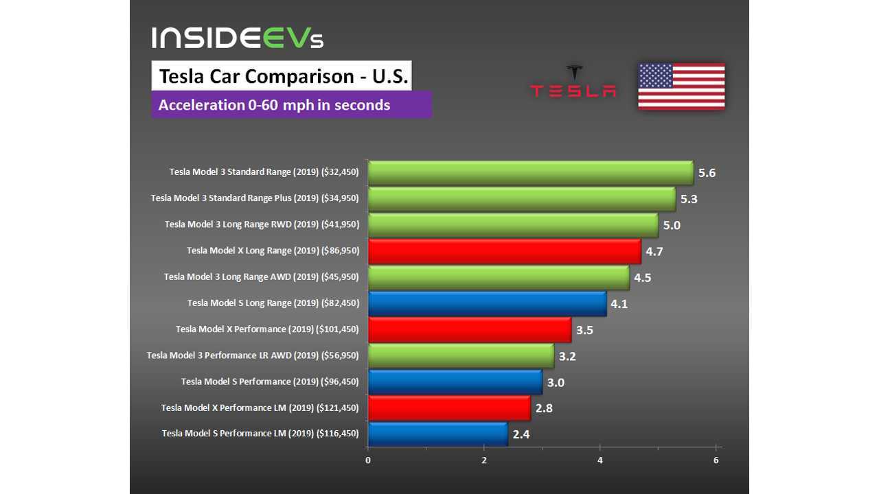 Tesla Model S, X & 3 comparison for U.S. (March 23, 2019)