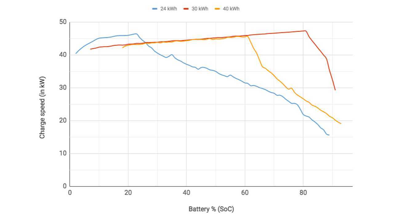 Charging with a Nissan LEAF (Source: Fastned)