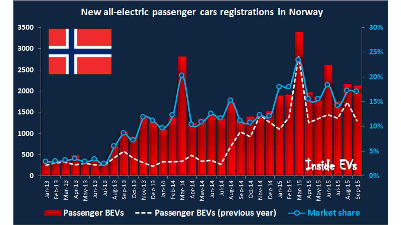 New passenger BEV registrations in Norway – September 2015
