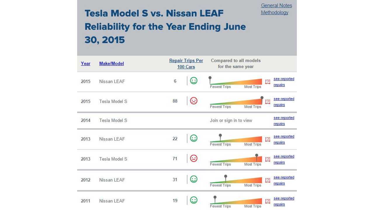 TrueDelta Rating Model S & Nissan LEAF