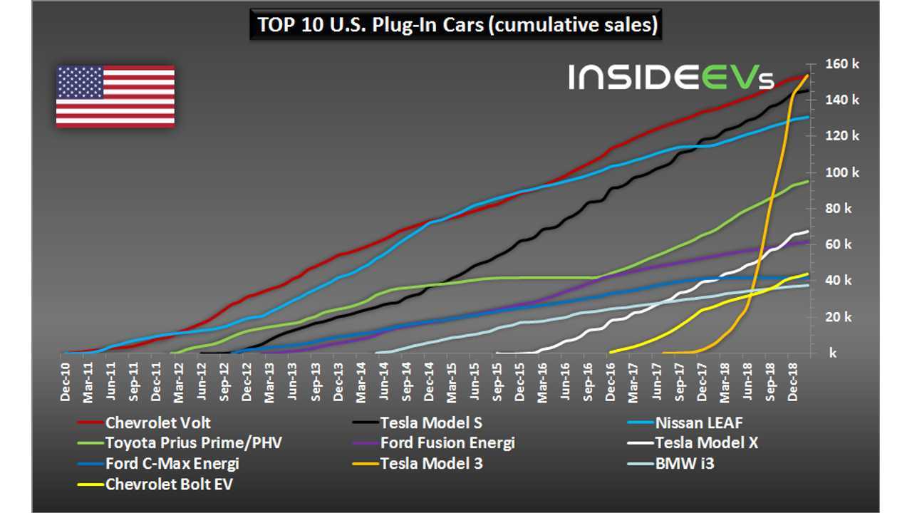 U.S. Plug-In Car Sales – February 2019