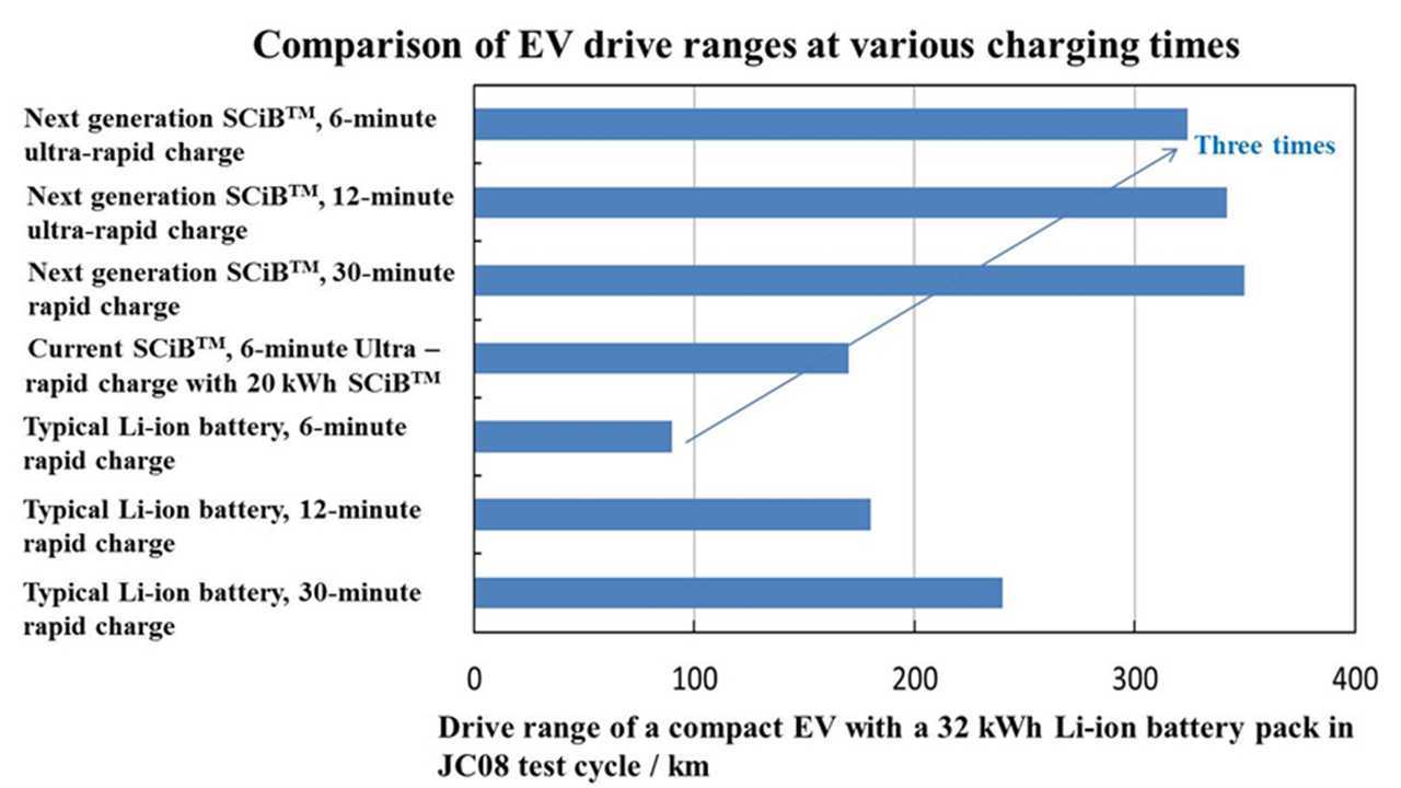 Toshiba Develops Next-Generation SCiB Lithium-ion Battery with New Anode Material