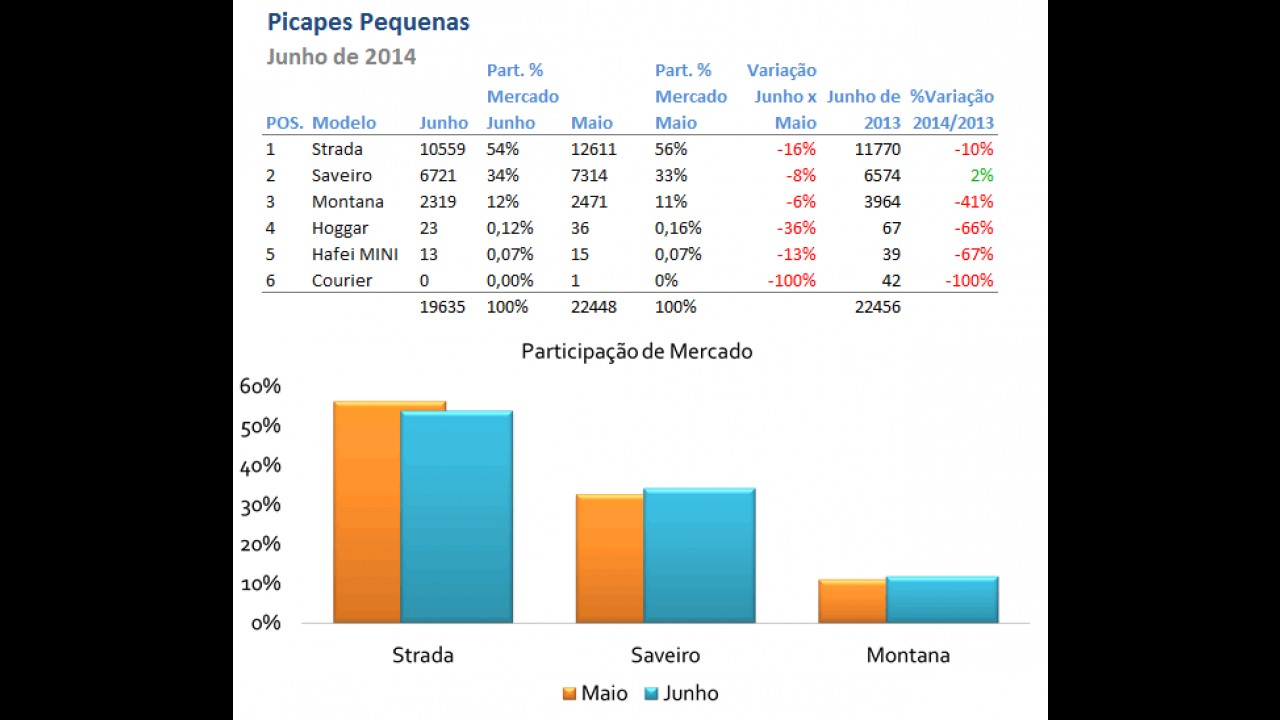 Strada, mesmo em queda, mantém liderança isolada entre picapes pequenas