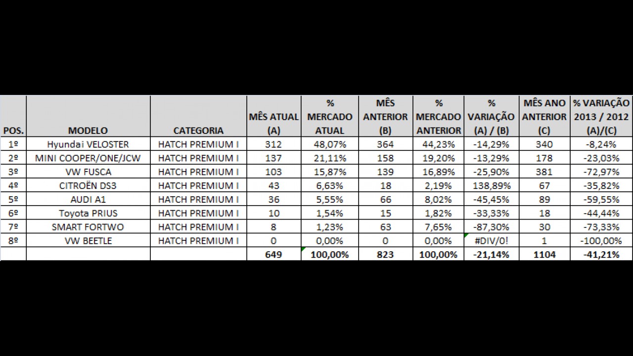 Análise CARPLACE: Veloster e Classe A lideram as vendas de hatches Premium