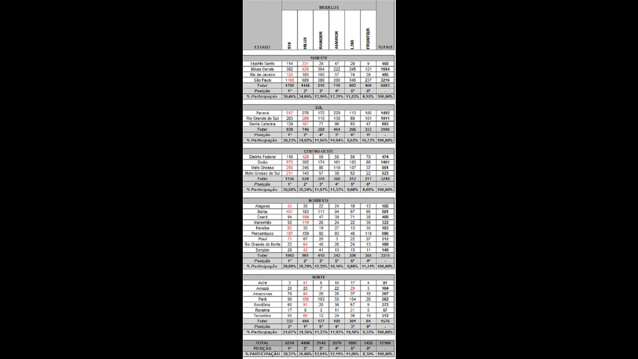 PICAPES MÉDIAS: Veja o desempenho das líderes por estados em outubro de 2012