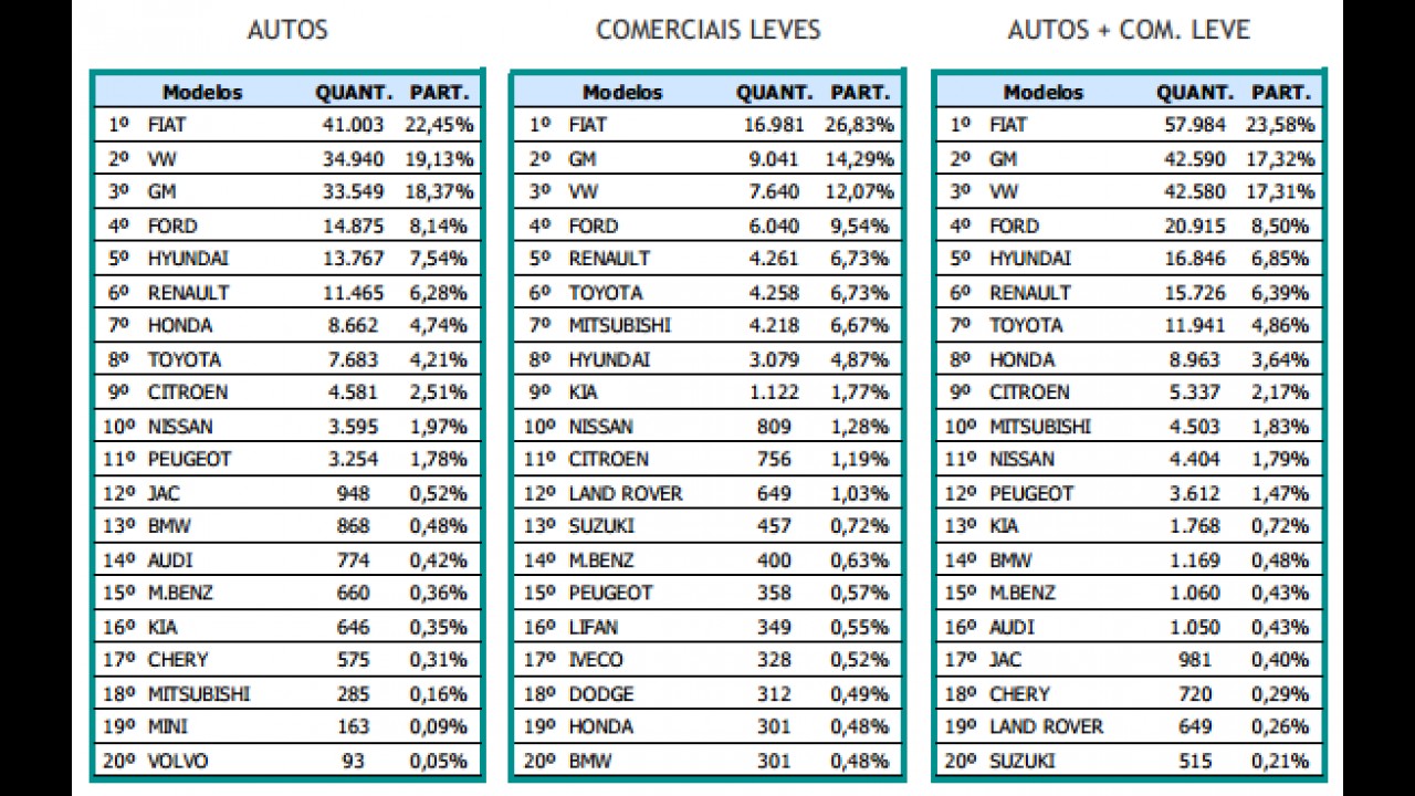 Mercado: Fiat abre vantagem e Chevrolet ultrapassa VW em mês de queda