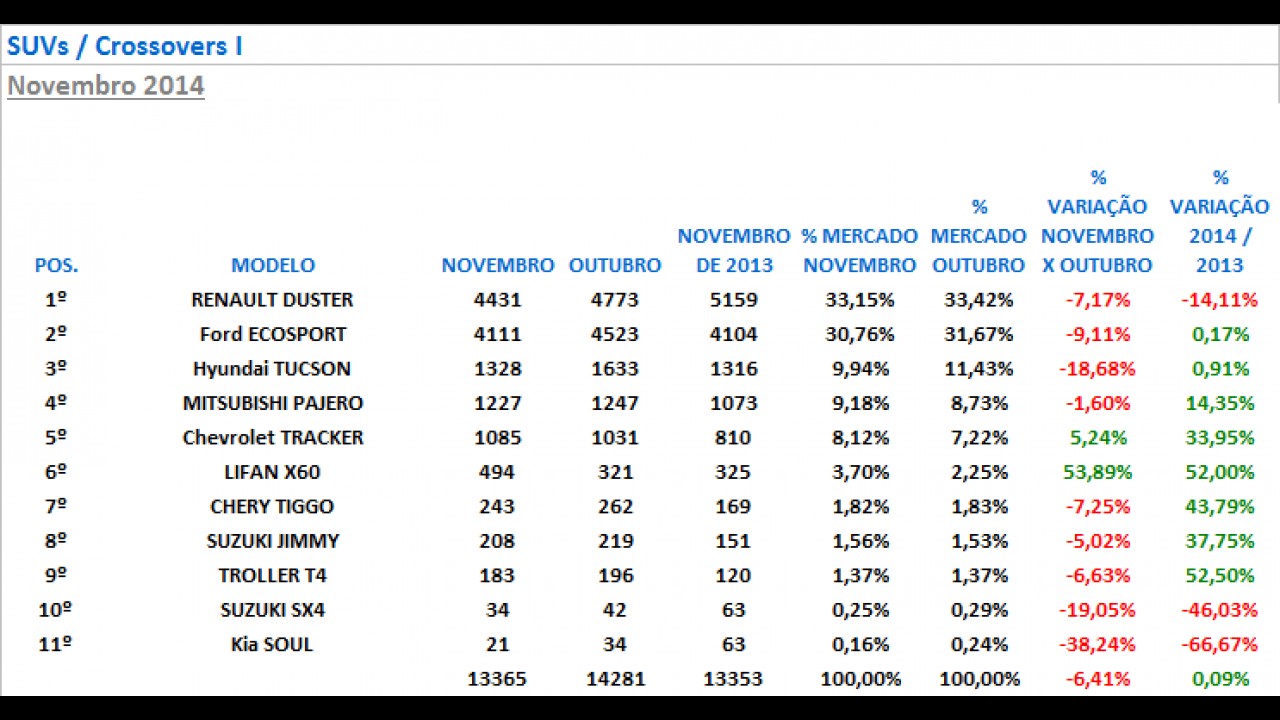 SUVs: Cherokee cresce 39%; Lifan X60 bate recorde e Duster supera EcoSport